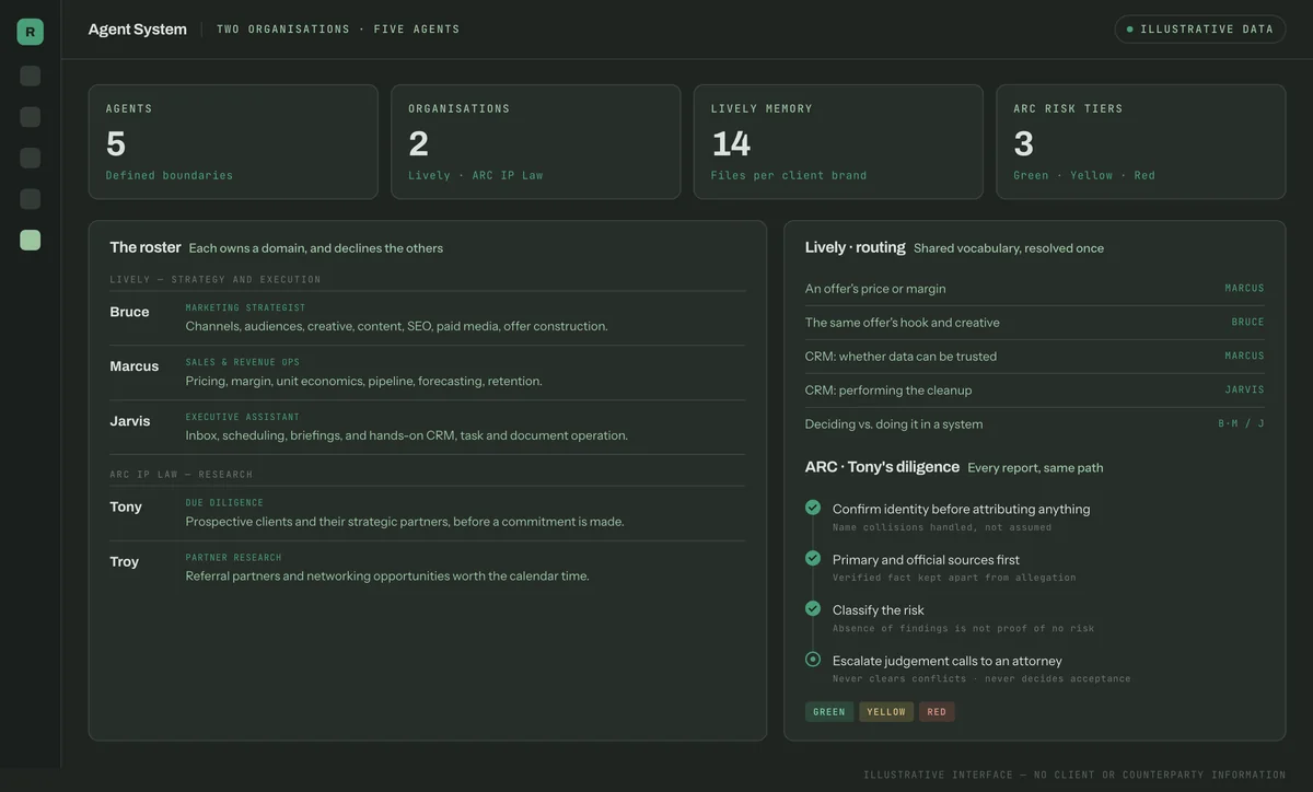 Illustrative agent system showing the Lively and ARC IP Law rosters, routing rules and the due diligence path