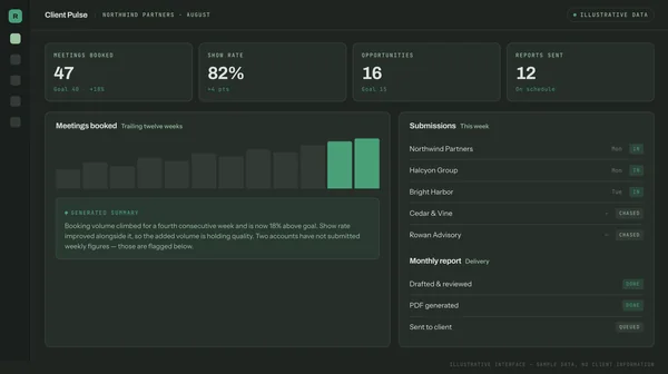 Illustrative client reporting dashboard with KPI tiles, a trend chart and a generated summary